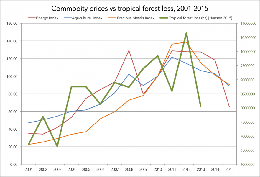 commodities-vs-forests